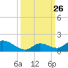 Coupon Bight tide chart for Sunday, September 26, 2021