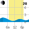 Coupon Bight tide chart for Tuesday, September 28, 2021