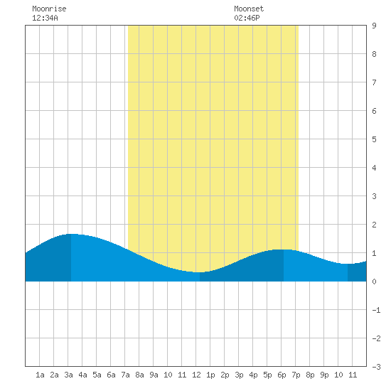 Coupon Bight tide chart for Wednesday, September 29, 2021
