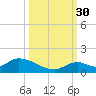 Coupon Bight tide chart for Thursday, September 30, 2021