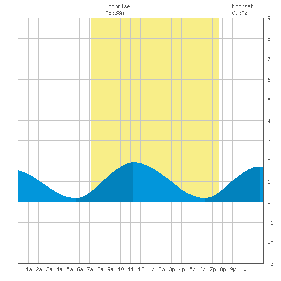 Coupon Bight tide chart for Wednesday, September 8, 2021