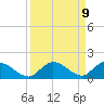 Coupon Bight tide chart for Thursday, September 9, 2021