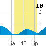 Coupon Bight tide chart for Sunday, October 10, 2021