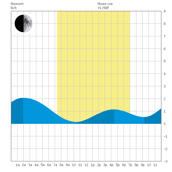 Coupon Bight tide chart for Tuesday, October 12, 2021