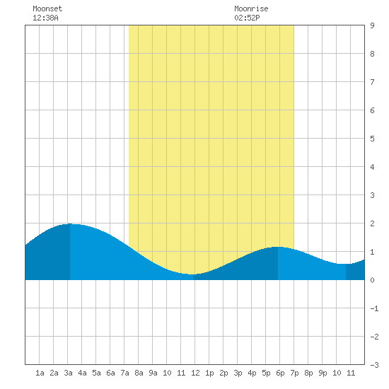 Coupon Bight tide chart for Wednesday, October 13, 2021