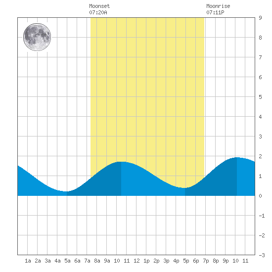 Coupon Bight tide chart for Wednesday, October 20, 2021