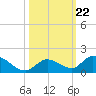 Coupon Bight tide chart for Friday, October 22, 2021