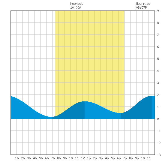 Coupon Bight tide chart for Saturday, October 23, 2021