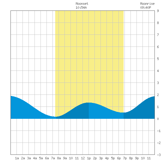 Coupon Bight tide chart for Sunday, October 24, 2021