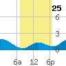Coupon Bight tide chart for Monday, October 25, 2021