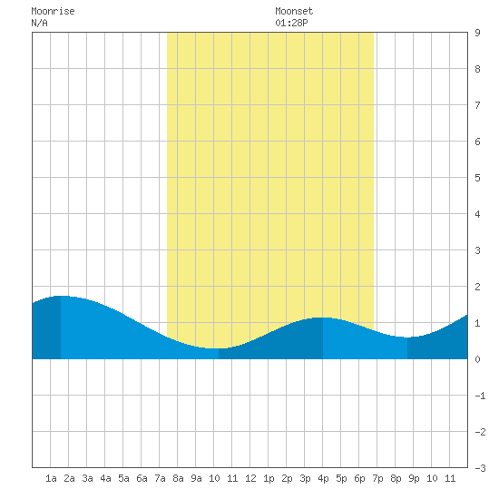 Coupon Bight tide chart for Wednesday, October 27, 2021