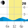 Coupon Bight tide chart for Thursday, October 28, 2021