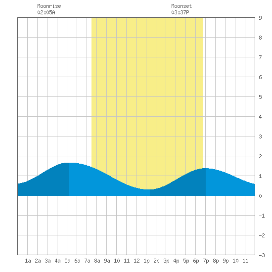 Coupon Bight tide chart for Saturday, October 30, 2021