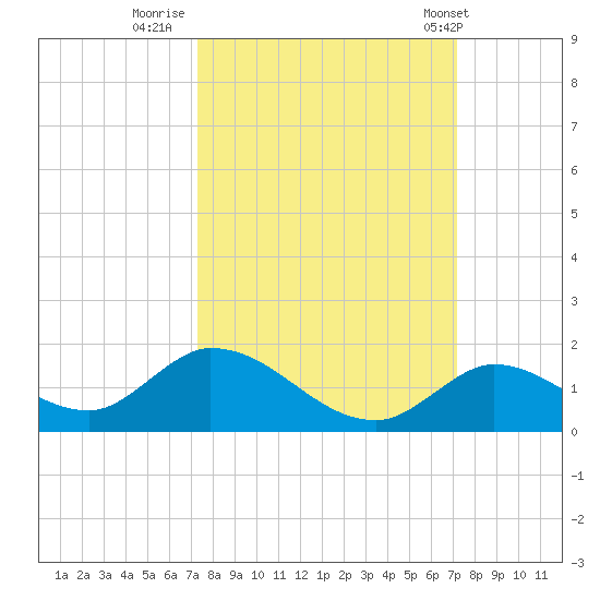 Coupon Bight tide chart for Sunday, October 3, 2021