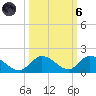 Coupon Bight tide chart for Wednesday, October 6, 2021