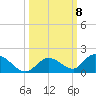Coupon Bight tide chart for Friday, October 8, 2021
