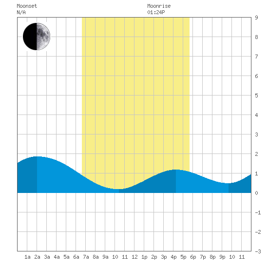 Coupon Bight tide chart for Thursday, November 11, 2021