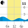 Coupon Bight tide chart for Thursday, November 11, 2021