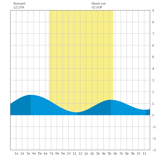 Coupon Bight tide chart for Friday, November 12, 2021