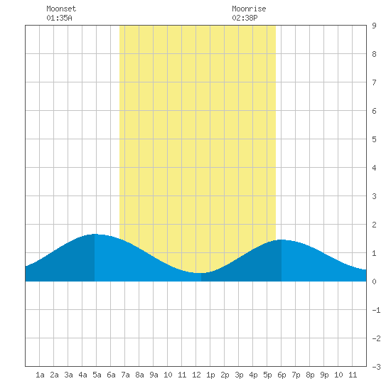 Coupon Bight tide chart for Saturday, November 13, 2021