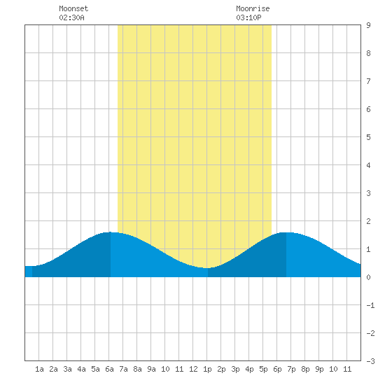 Coupon Bight tide chart for Sunday, November 14, 2021