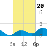 Coupon Bight tide chart for Saturday, November 20, 2021