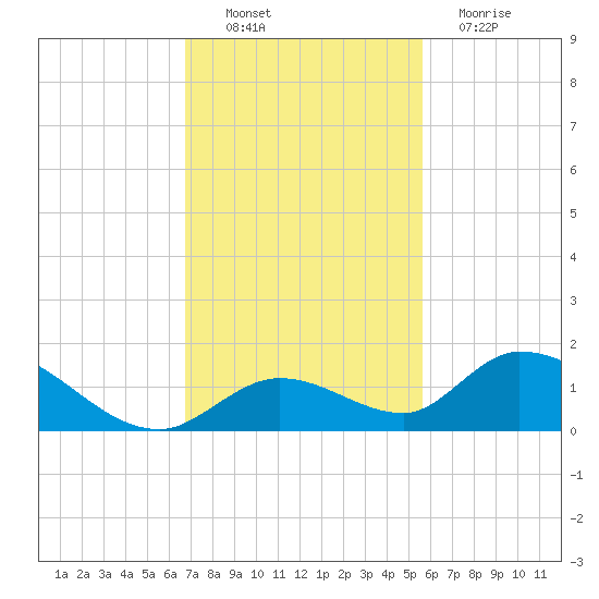 Coupon Bight tide chart for Sunday, November 21, 2021