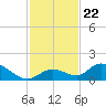 Coupon Bight tide chart for Monday, November 22, 2021