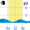 Coupon Bight tide chart for Saturday, November 27, 2021