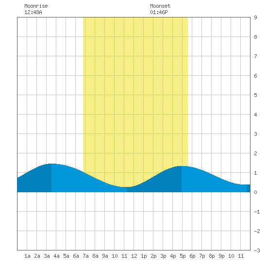 Coupon Bight tide chart for Sunday, November 28, 2021