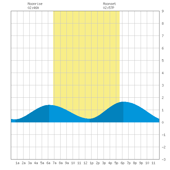 Coupon Bight tide chart for Tuesday, November 30, 2021