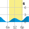 Coupon Bight tide chart for Saturday, November 6, 2021