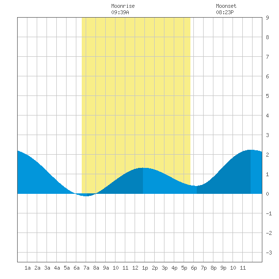Coupon Bight tide chart for Sunday, November 7, 2021