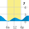 Coupon Bight tide chart for Sunday, November 7, 2021