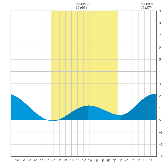 Coupon Bight tide chart for Monday, November 8, 2021