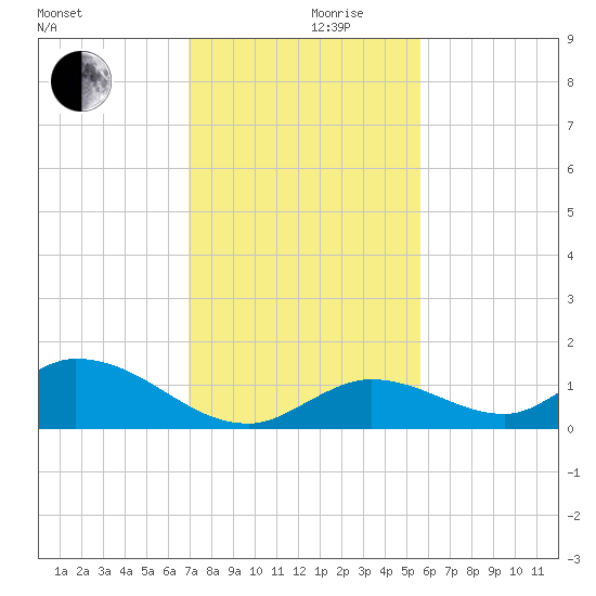 Coupon Bight tide chart for Friday, December 10, 2021