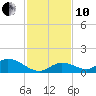Coupon Bight tide chart for Friday, December 10, 2021