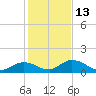 Coupon Bight tide chart for Monday, December 13, 2021