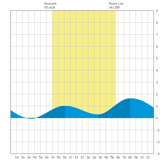 Coupon Bight tide chart for Friday, December 17, 2021