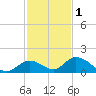 Coupon Bight tide chart for Wednesday, December 1, 2021