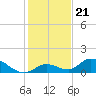 Coupon Bight tide chart for Tuesday, December 21, 2021