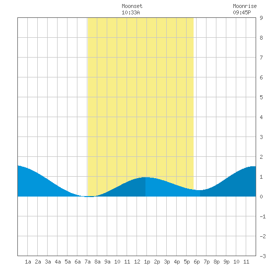 Coupon Bight tide chart for Thursday, December 23, 2021
