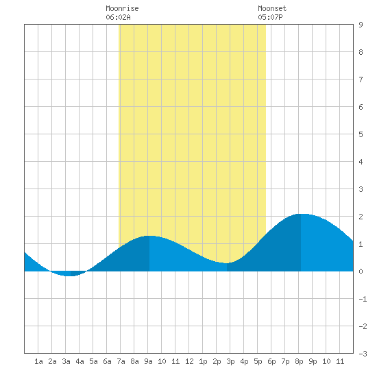 Coupon Bight tide chart for Friday, December 3, 2021