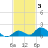 Coupon Bight tide chart for Friday, December 3, 2021