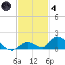 Coupon Bight tide chart for Saturday, December 4, 2021