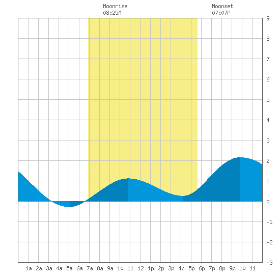 Coupon Bight tide chart for Sunday, December 5, 2021