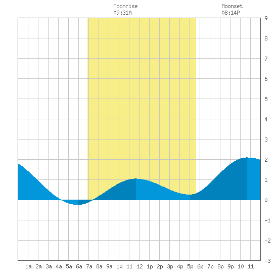 Coupon Bight tide chart for Monday, December 6, 2021