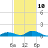 Coupon Bight tide chart for Monday, January 10, 2022