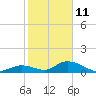 Coupon Bight tide chart for Tuesday, January 11, 2022