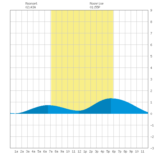 Coupon Bight tide chart for Wednesday, January 12, 2022